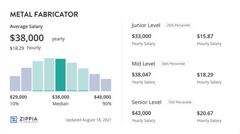 average metal fabrication salary|welder and fabricator salary.